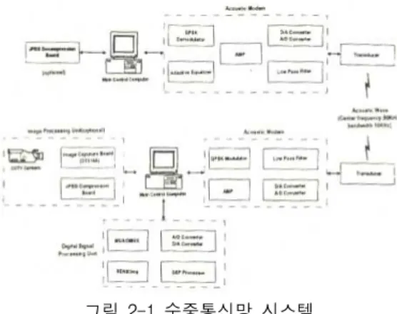 그림  2-1  수중통신망  시스템 Fig.  2-1  Acoustic  based  underwatertyttem 1.  모선과  수중  시스템  사이의  1:1  및  1:N  통신망 1:1  통신망은  수상의  모선과  수중에서  작업  중인  한  대의  수중시스템  사이의  양방향  통신을  위한  가장  단순한  형태의  통신망이다