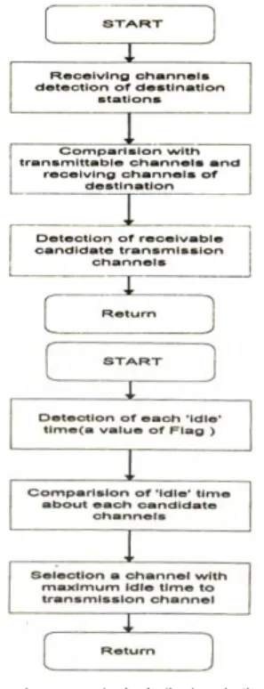 그림  3-3  캐리어센싱  상태도 Fig  3-3  Carrier  Sensing  state  diagram