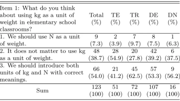 Table 2. Result of educators’ perception about how to introduce the unit of weight.