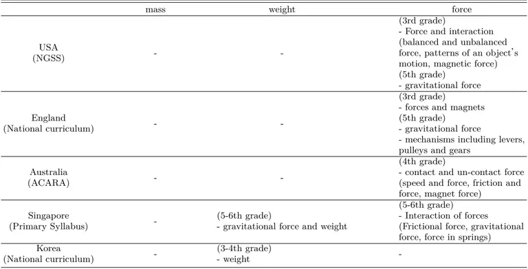 Table 4. Introductions of weight, mass, and force concepts as learning elements represented in the foreign national curriculums and science standard of elementary school level.