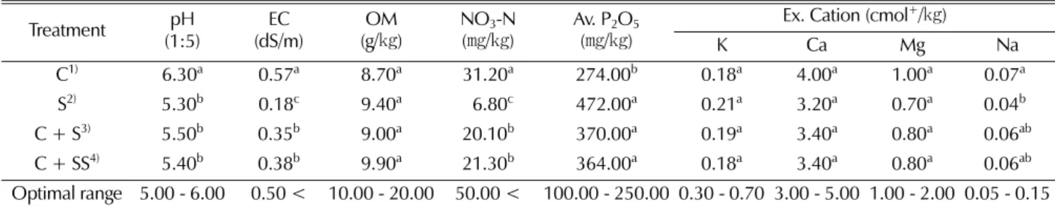 Table 2. Soil chemical properties of by mixing of suppressive soil and conducive soil causing root rot disease of ginseng.