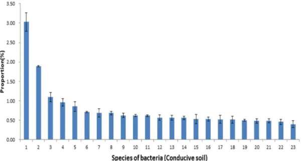 Table 3. Density of C. destructans in suppressive soil and conducive soil caused by root rot disease of ginseng.