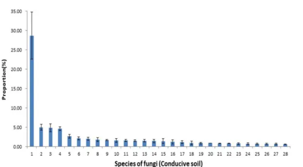 Fig. 3. Composition ratio of microbial communities of the fungi species in conducive soil caused by root rot disease of ginseng.