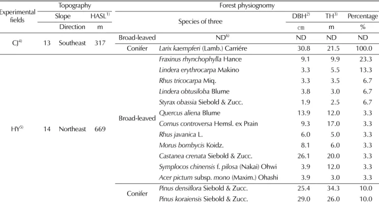 Table 2. Soil physio-chemical properties of two different wild-simulated ginseng experimental fields.