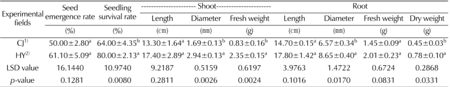Table 3. Growth characteristics of wild-simulated ginseng at two different experimental fields.