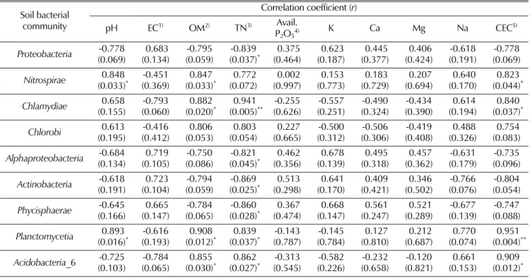 Table 5. Pearson’s correlation analysis between soil bacterial community and soil chemical properties.