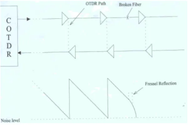그림  6.  C-OTDR  고장지점  파형 Fig  6.  C-OTDR  waveform  failure  point