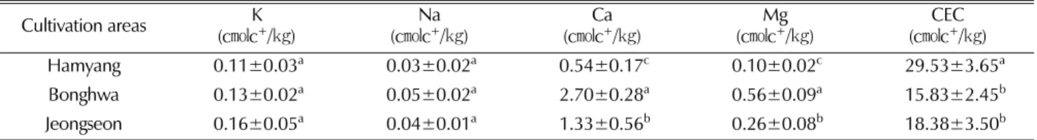 Table 4. The content of exchangeable cation and cation exchange capacity of A. gigas Nakai among different cultivation area.