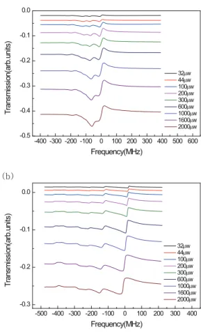 Fig. 1. xperimental setup for polarization spectroscopy.