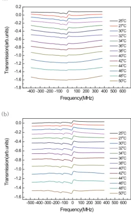 Fig. 3. (Color online) Dependence of PS signal of 85 Rb F g = 3 → F e = 2, 3, 4 (a) and 87 Rb F g = 2 → F e = 1, 2, 3 (b) transition lines on the change of vapor cell temperature (25 ◦ C to 50 ◦ C)