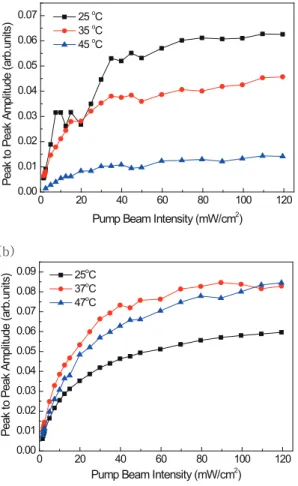 Figure 4는 펌프빔 세기에 따른 85 Rb의 F g = 3 → F e = 4 전이선과 87 Rb의 F g = 2 → F e = 3 전이선의 PS 신호 진폭을 서로 다른 세 온도에서 측정하여 분석한 결과이다