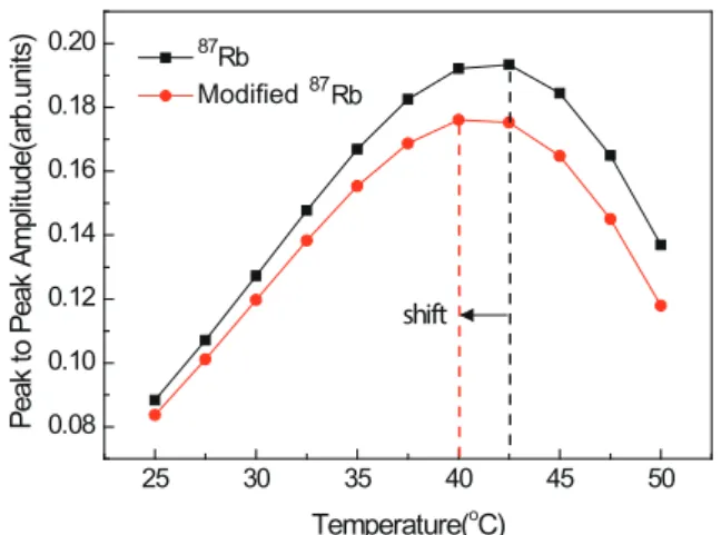 Fig. 6. (Color online) Calculated temperaure dependence of the PS amplitude for the 87 Rb F g = 2 → F e = 3 transition line (Black line)