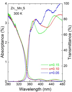 Table 1. Critical point parameters of Zn 0.95 Mn 0.05 S epi- epi-layer fitted by Eq. (2).