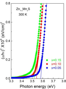 Fig. 7. (Color online) Comparison of the E 0 structure and energy band gap E g of Zn 1 −x Mn x S thin films  ob-tained from the SE and the transmittance spectrum at room temperature