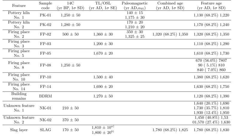 Table 1. Absolute ages measured from Gyesil-ri archaeological site. Feature Sample code 14C (yr BP, 1σ SD) TL/OSL (yr AD, 1σ SE)