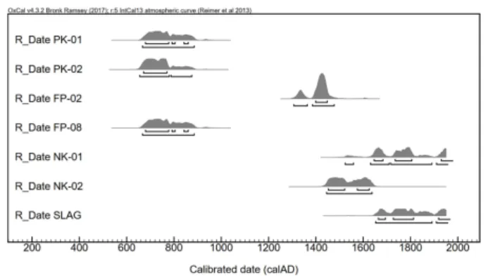 Fig. 2. Radiocarbon dates measured from seven charcoal samples. 2. TL/OSL 연대측정 공주 계실리 유적에서 TL/OSL 연대측정은 소성유구와 건물지에서 채취된 6개의 소토 시료 뿐만 아니라 슬래그 퇴적층 내부에서 채취된 소토 덩어리와 철재 슬래그 자체에 대하여 각각 진행되었다