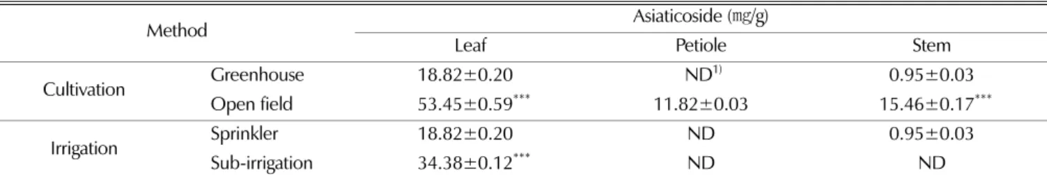 Table 4. Asiaticoside component by cultural and irrigation methods.