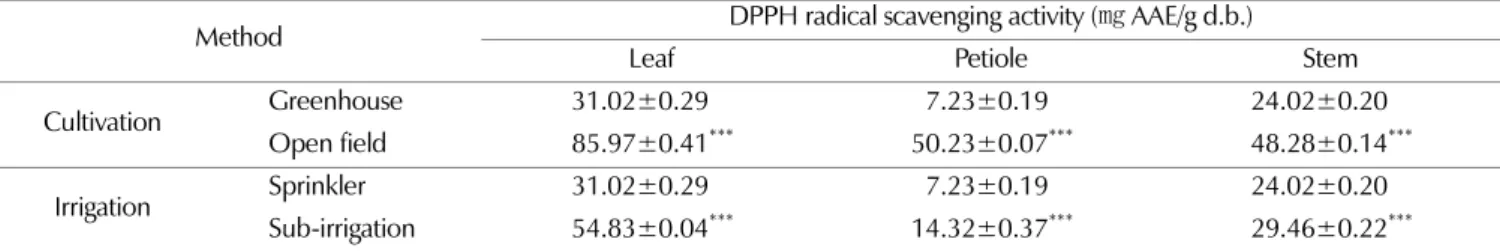 Table 7. DPPH radical scavenging activity by cultural and irrigation methods.