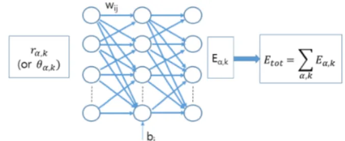 Fig. 1. (Color online) Schematic diagram for the machine leaning of total energy of Si using neural network with regressive property.