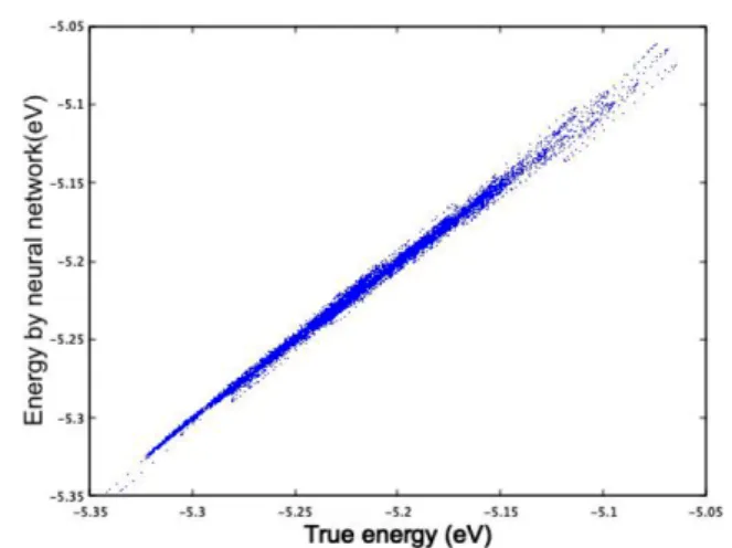 Fig. 4. (Color online) The root-mean-squared (RMS) errors of the prediction by neural network for the total energies of the Si atomic structures which were  gener-ated at various MD simulation temperatures are shown.