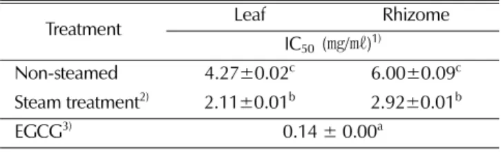 Table 4. Inhibitory effect of leaf and rhizome in P. sibiricum extract against tyrosinase activity