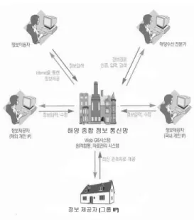 그림  1-5.  해양종합정보망  네트워크  구축 fig  1-5.  Marine  Total  Information  Network
