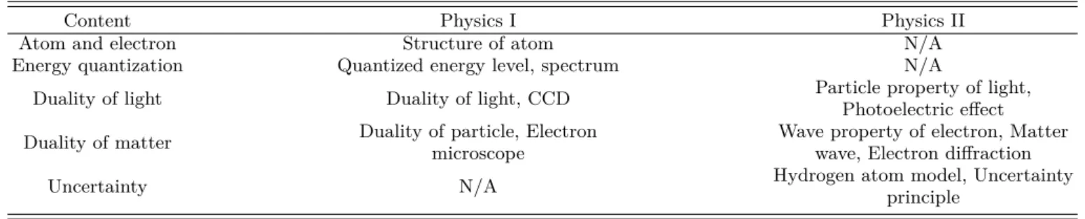 Table 1. Contents related to quantum phenomena in 2015 Revised National Curriculum.