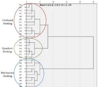 Fig. 1. (Color online) Dendrogram for clustering students’ conceptual understanding about quantum  phe-nomena