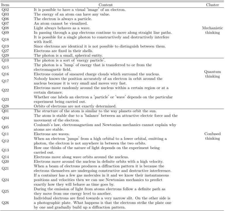 Table 3. Result of clustering of conceptual understanding for quantum phenomena.