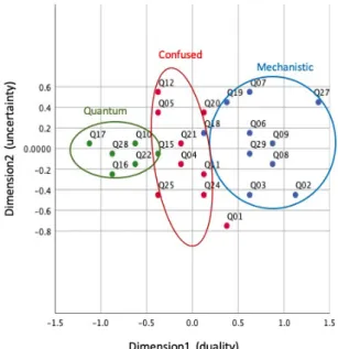 Fig. 2. (Color online) Multi-Dimensional Scaling for students’ conceptual understanding about quantum  phe-nomena