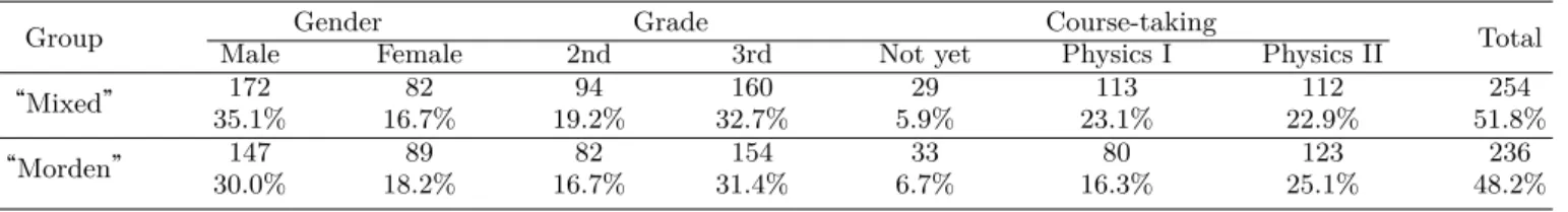 Table 5. Distribution of grouping according to participants’ background factors.