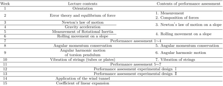 Table 2. The contents of lecture and performance assessment.