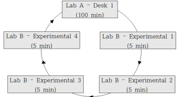 Fig. 3. Inquiry performance assessment lab contexts.