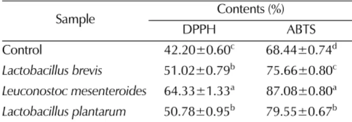 Table 2. Antioxidant activity of hot water extracts from fermented A. membranaceus Bunge leaves.