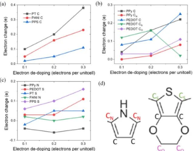 Fig. 3. (Color online) Charge differences following the electron de-doping level calculated by Mulliken  popula-tion analyses
