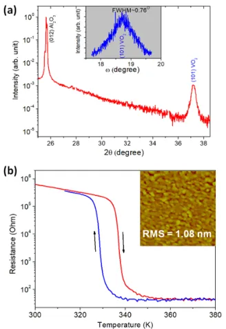 Fig. 3. (Color online) Magnetic field versus MOKE signals of Co/Pt film deposited on (100) VO 2 /C-plane Al 2 O 3 at various temperatures from 300 K to 380 K (a) when the magnetic field H is perpendicular to the film plane and (b) when H is parallel to the