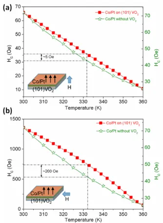 Fig. 4. (Color online) Temperature versus coercive fields H C of Co/Pt film on (100) VO 2 /C-plane Al 2 O 3 and Co/Pt film on Al 2 O 3 without VO 2 (a) when the magnetic field H is perpendicular to the film plane and (b) when H is parallel to the film plan