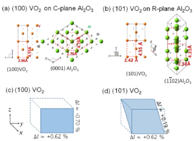 Fig. 6. (Color online) The in-plane atomic structures of the rutile VO 2 on the hexagonal Al 2 O 3 with the  C-plane (0001) and the R-C-plane (1¯ 102) orientations