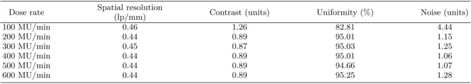 Table 3. Characteristics of MV-QA phantom images obtained by various dose rate.