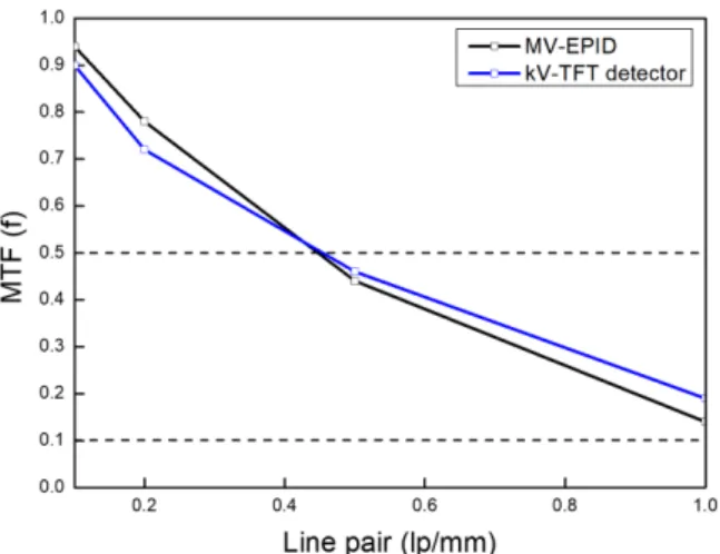 Fig. 9. (Color online) Modulation transfer function (MTF) of MV-QA phantom images acquired uisng  TFT-kV detector and MV-EPID.
