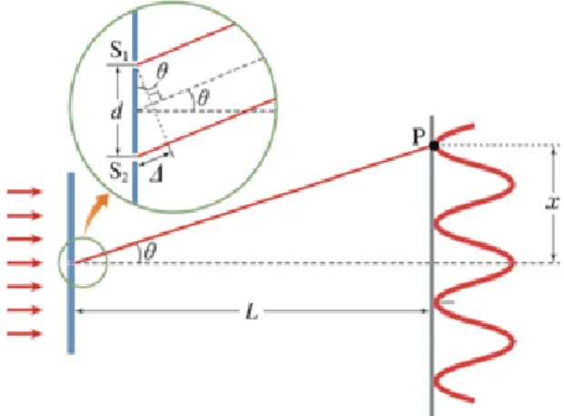 Fig. 7. (Color online) Type Ⅲ : geometry of interference (P2A, p.143). 회절에 대한 구성도를 제시하지 않았다