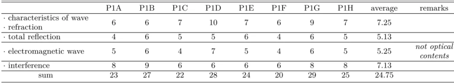 Table 2. Number of pages per concept in the ’waves and telecommunications’ section of Physics Ⅰ textbook.