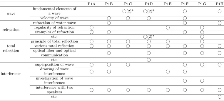 Table 4. Optics-related inquiries in the physics I textbooks. P1A P1B P1C P1D P1E P1F P1G P1H wave fundamental elements ofa wave ⃝(2)* ⃝(2)* ⃝ ⃝ velocity of wave ⃝ ⃝ ⃝ ⃝ refraction