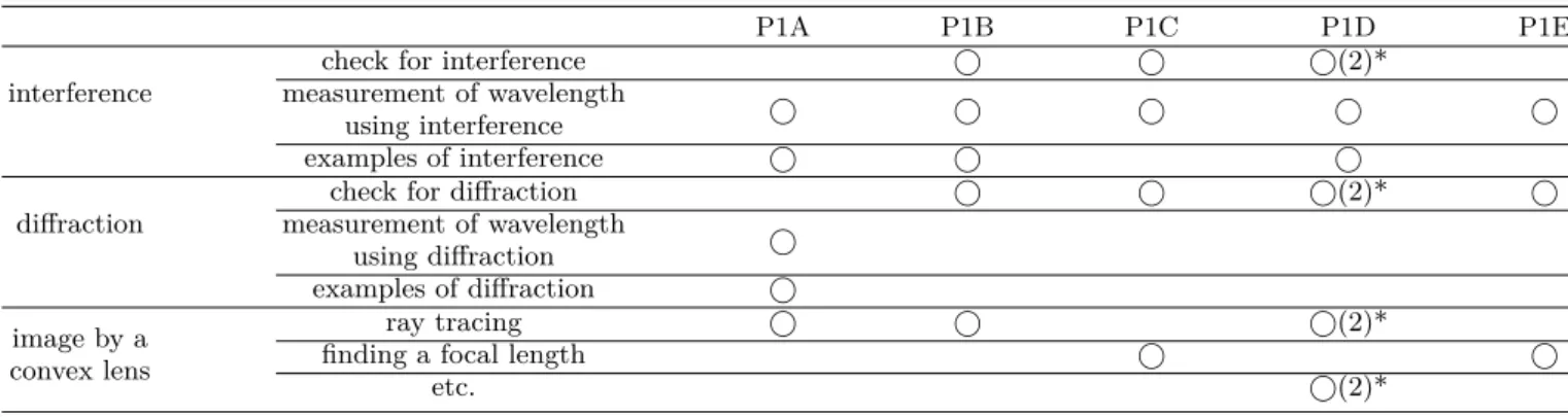 Table 5. Optics-related inquiries in the physics Ⅱ textbooks.