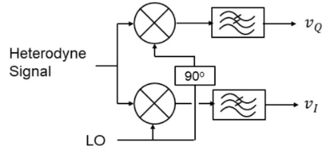 Fig. 7. RF I/Q demodulator. 어져서 R 2 P S P R 에 비례하는 값을 갖는다. 위의 위상 측정 연산과 세기 측정 연산을 동시에 수행할 수 있으므로  I/Q-복조 방법을 통해 PB에 유도되는 위상과 세기 또는 진폭 변화를 동시에 구분하여 측정할 수 있다