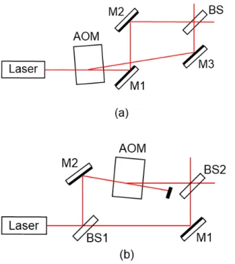 Fig. 9. (Color online) Heterodyne interferometer schemes using AOM: (a) AOM is used for obtaining two beams with different frequencies and (b) AOM is inserted in one of the arms of the MZI.