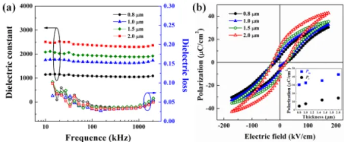 Fig. 3. (Color online) (a) The dielectric constant and dielectric loss of KNMN films with different thickness of 0.8, 1.0, 1.5 and 2.0 µm and (b) the ferroelectric P-E  hys-teresis loops of KNMN films with different thicknesses.