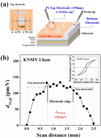 Fig. 4. (Color online) (a) Metal/Ferroelectric/Metal (MFM) capacitor structure for measuring device using the laser Doppler vibrometer (LDV) system