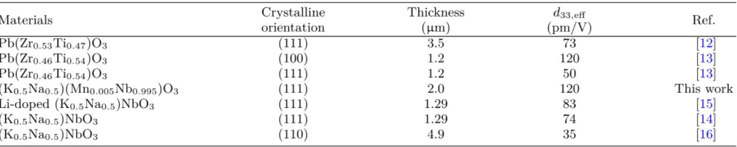 Table 1. Effective piezoelectric coefficients properties of KNMN film compared with lead-based and lead-free thick films measured using a laser Doppler vibrometer system.