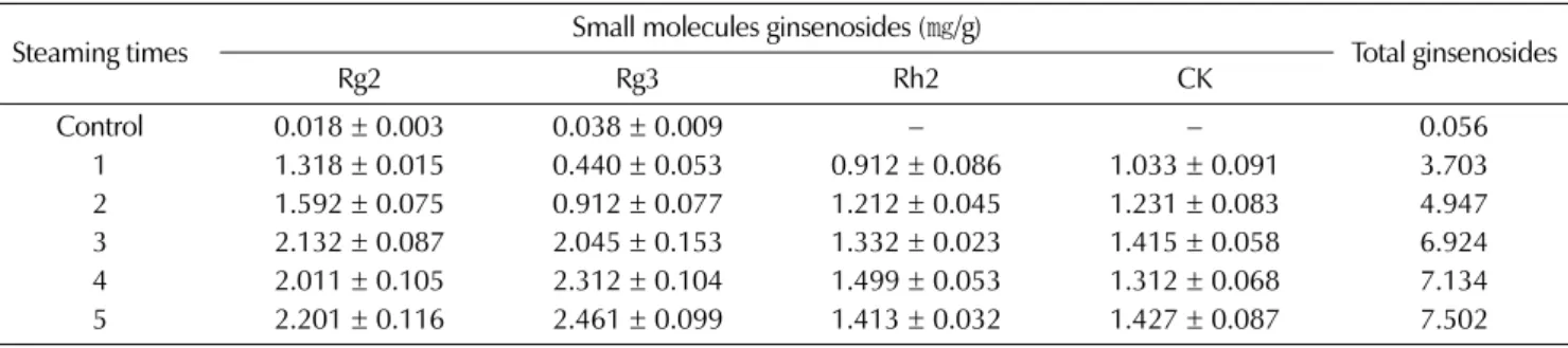 Fig. 1. Small molecules ginsenosides contents of low quality fresh ginseng by fermentation process after according to the steaming times